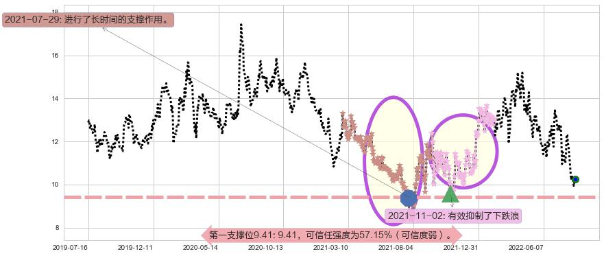 金地集团阻力支撑位图-阿布量化