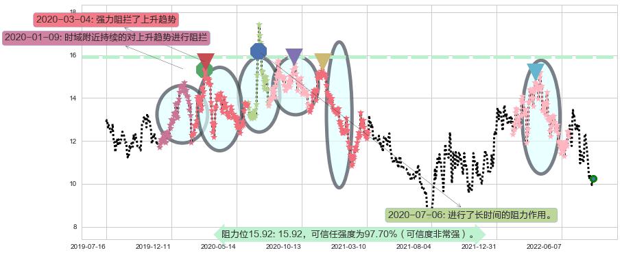 金地集团阻力支撑位图-阿布量化