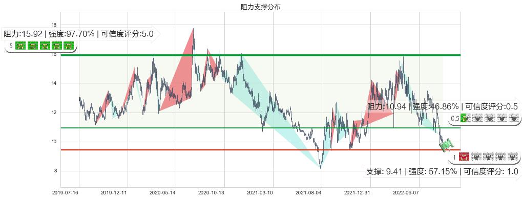 金地集团(sh600383)阻力支撑位图-阿布量化