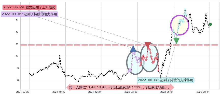 龙净环保阻力支撑位图-阿布量化