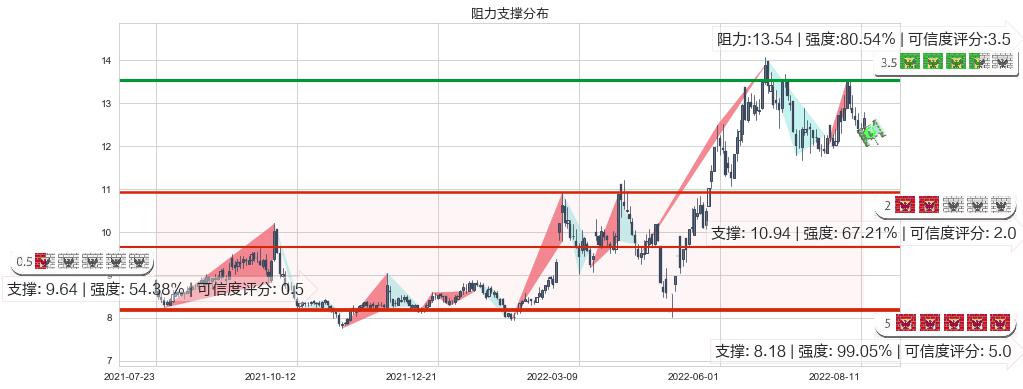 龙净环保(sh600388)阻力支撑位图-阿布量化