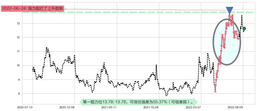 龙净环保阻力支撑位图-阿布量化