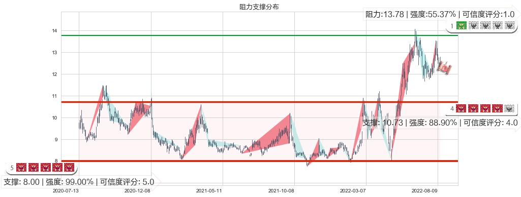 龙净环保(sh600388)阻力支撑位图-阿布量化