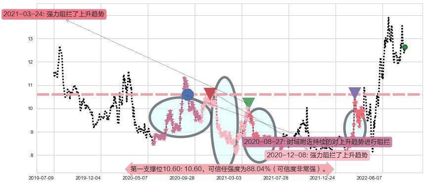 龙净环保阻力支撑位图-阿布量化