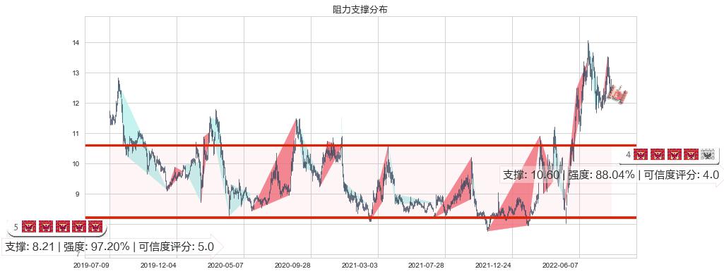 龙净环保(sh600388)阻力支撑位图-阿布量化