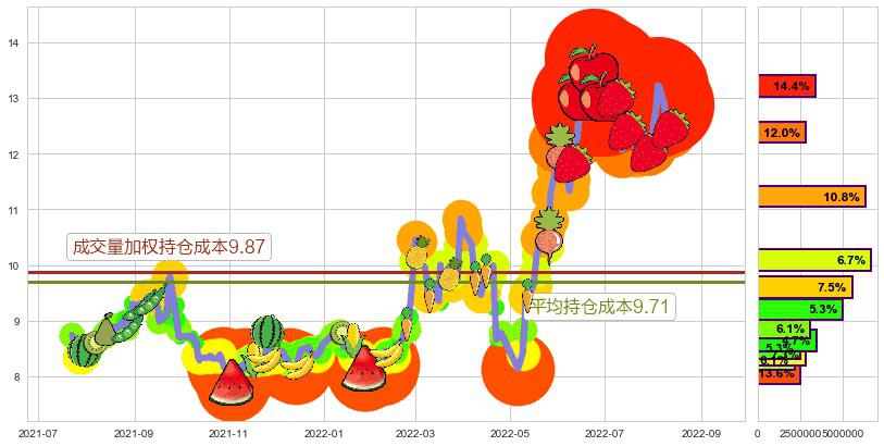 龙净环保(sh600388)持仓成本图-阿布量化