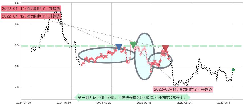 五矿资本阻力支撑位图-阿布量化