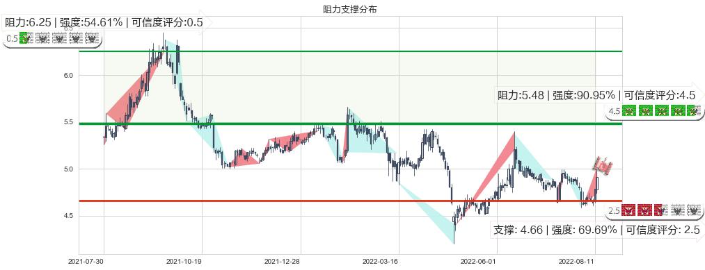 五矿资本(sh600390)阻力支撑位图-阿布量化