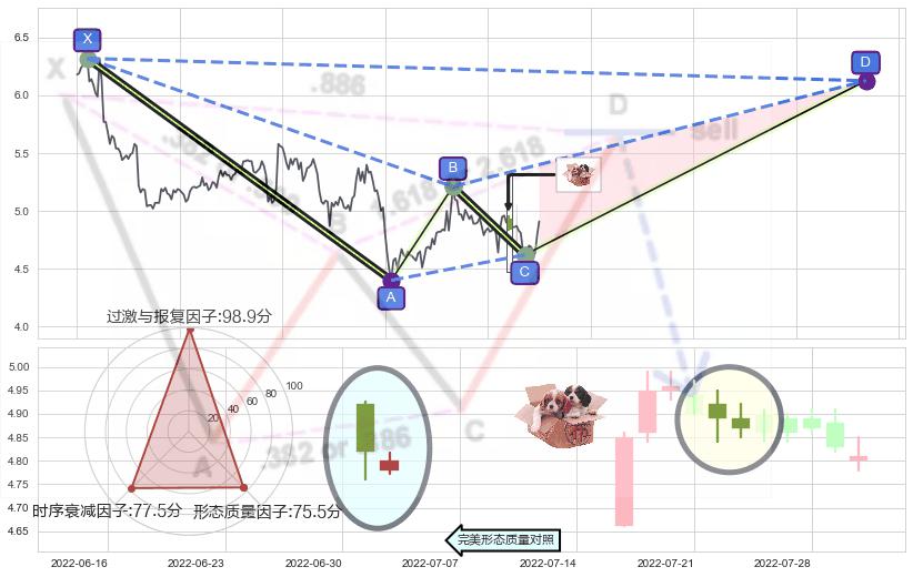 底部尽头线（上山虎）+旭日东升 ➕ 谐波(XABCD)