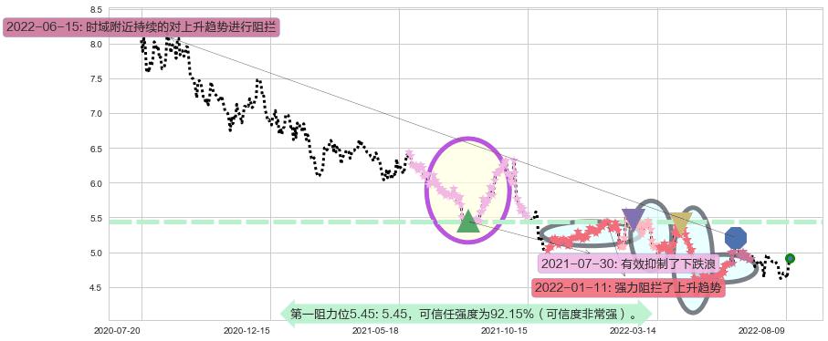五矿资本阻力支撑位图-阿布量化