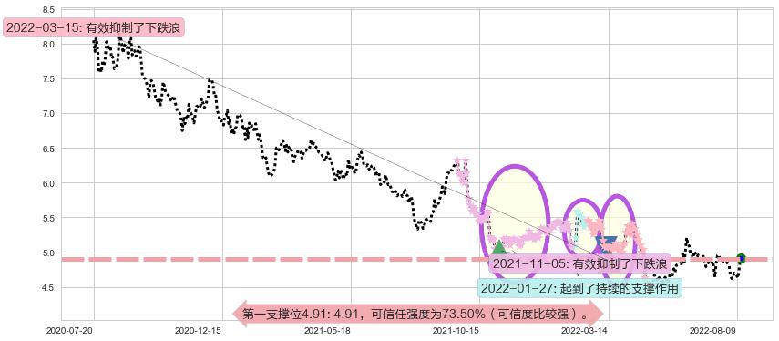 五矿资本阻力支撑位图-阿布量化