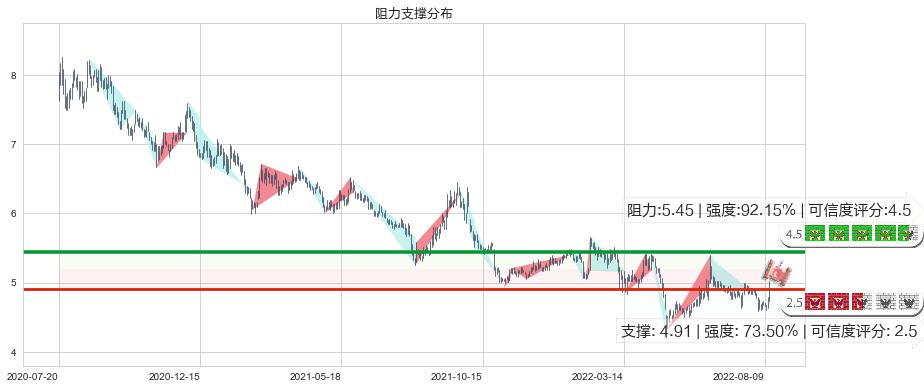 五矿资本(sh600390)阻力支撑位图-阿布量化