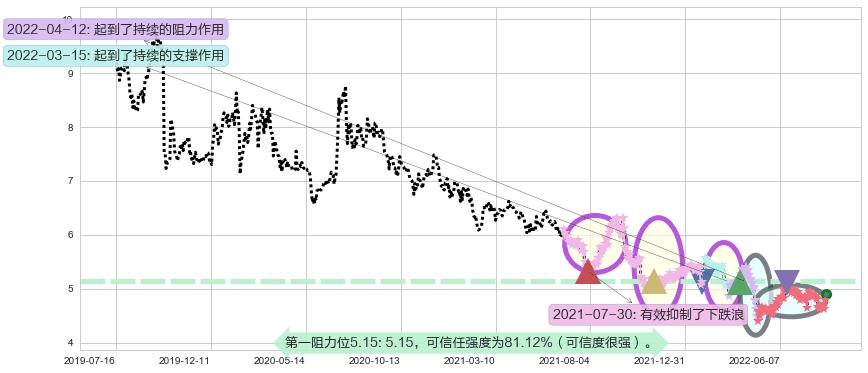 五矿资本阻力支撑位图-阿布量化