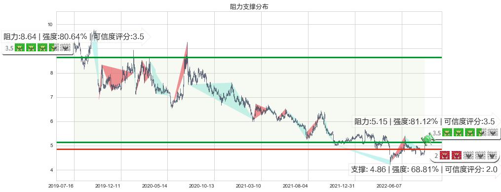 五矿资本(sh600390)阻力支撑位图-阿布量化