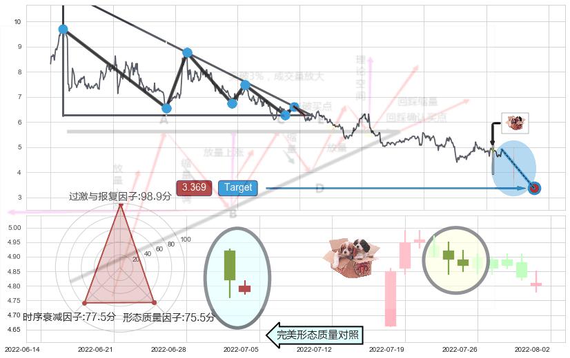 底部尽头线（上山虎）+曙光初现形态+上涨孤独十字星+旭日东升+锤头线（锤子线） ➕ 突破整理