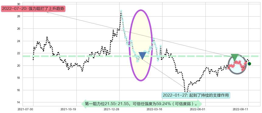 航发科技阻力支撑位图-阿布量化