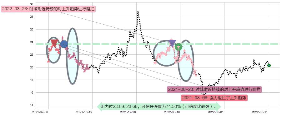 航发科技阻力支撑位图-阿布量化