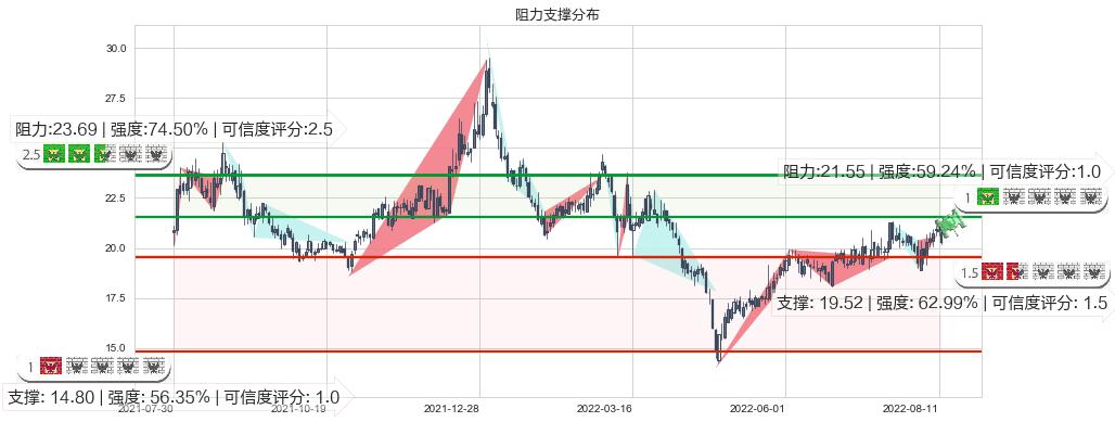 航发科技(sh600391)阻力支撑位图-阿布量化