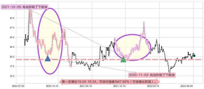 航发科技阻力支撑位图-阿布量化