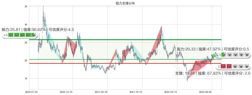 航发科技(sh600391)阻力支撑位图-阿布量化