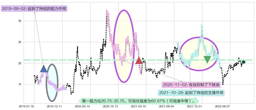 航发科技阻力支撑位图-阿布量化