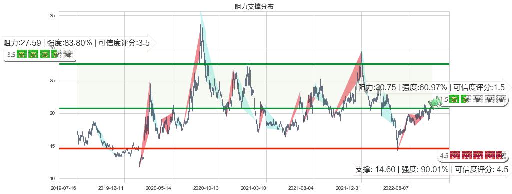 航发科技(sh600391)阻力支撑位图-阿布量化