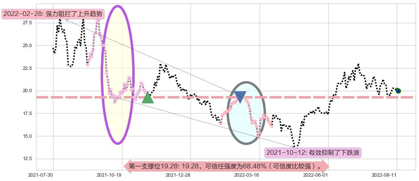 盛和资源阻力支撑位图-阿布量化