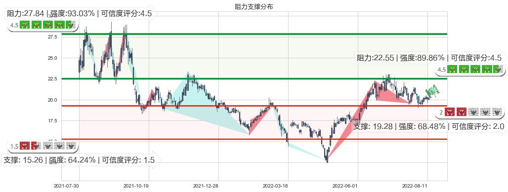 盛和资源(sh600392)阻力支撑位图-阿布量化