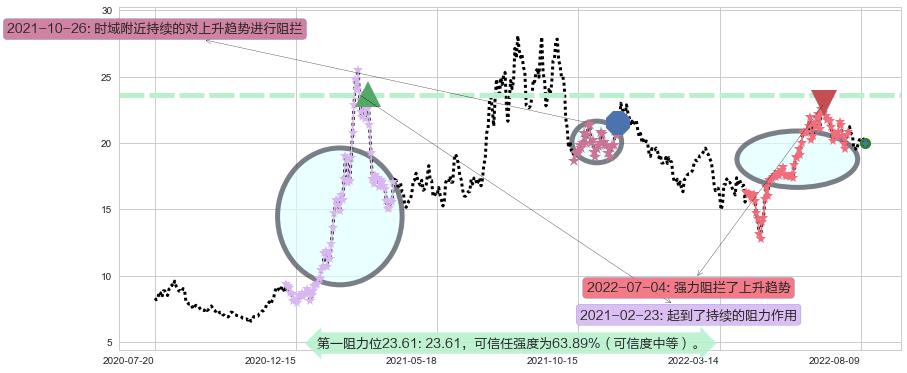 盛和资源阻力支撑位图-阿布量化