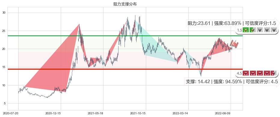 盛和资源(sh600392)阻力支撑位图-阿布量化