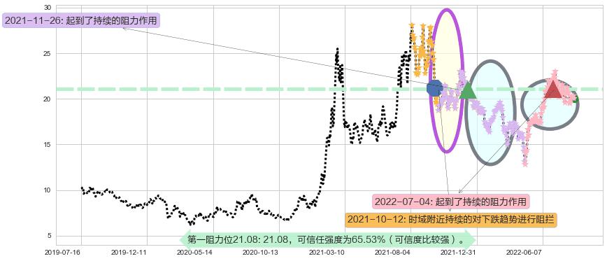 盛和资源阻力支撑位图-阿布量化