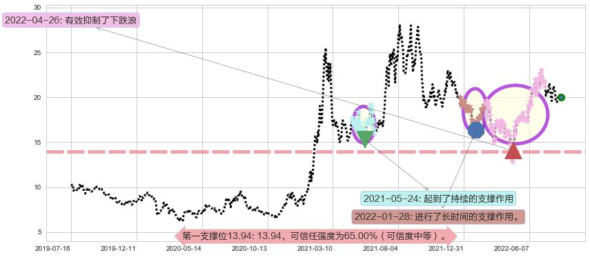 盛和资源阻力支撑位图-阿布量化