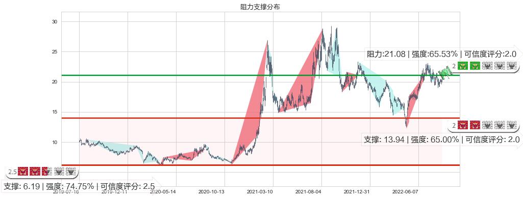 盛和资源(sh600392)阻力支撑位图-阿布量化