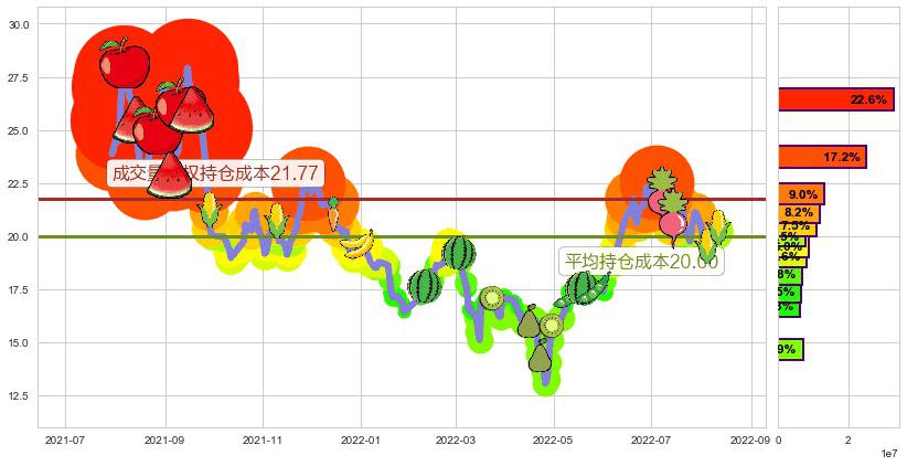 盛和资源(sh600392)持仓成本图-阿布量化