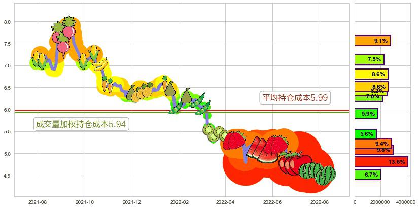 海澜之家(sh600398)持仓成本图-阿布量化