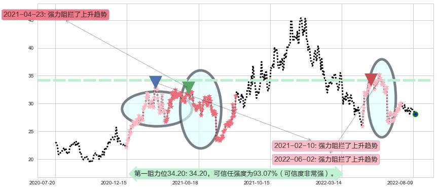 国电南瑞阻力支撑位图-阿布量化