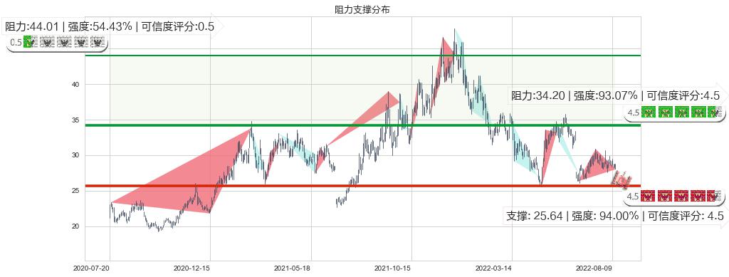 国电南瑞(sh600406)阻力支撑位图-阿布量化