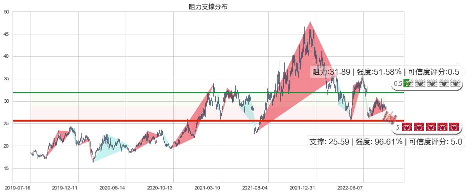 国电南瑞(sh600406)阻力支撑位图-阿布量化