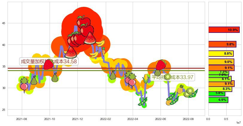 国电南瑞(sh600406)持仓成本图-阿布量化