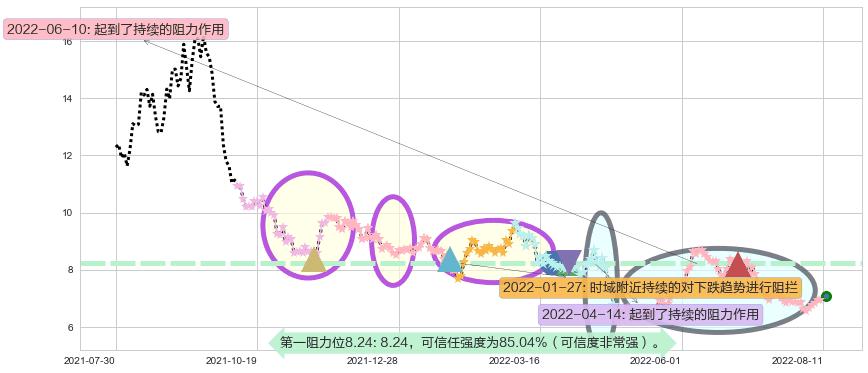 三友化工阻力支撑位图-阿布量化