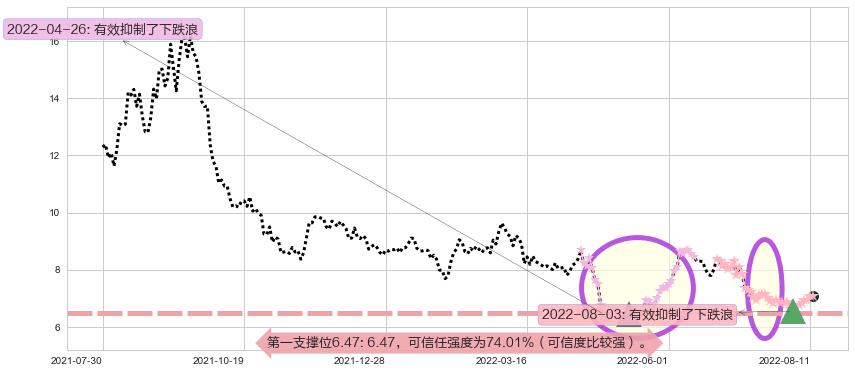 三友化工阻力支撑位图-阿布量化