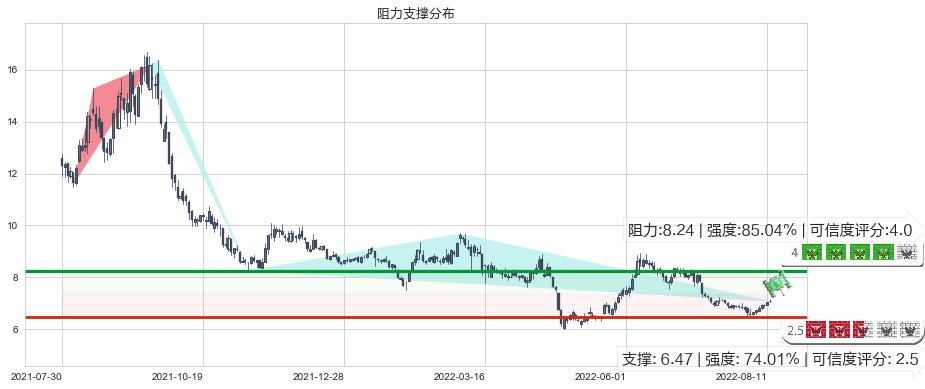 三友化工(sh600409)阻力支撑位图-阿布量化