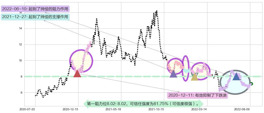 三友化工阻力支撑位图-阿布量化