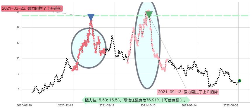 三友化工阻力支撑位图-阿布量化