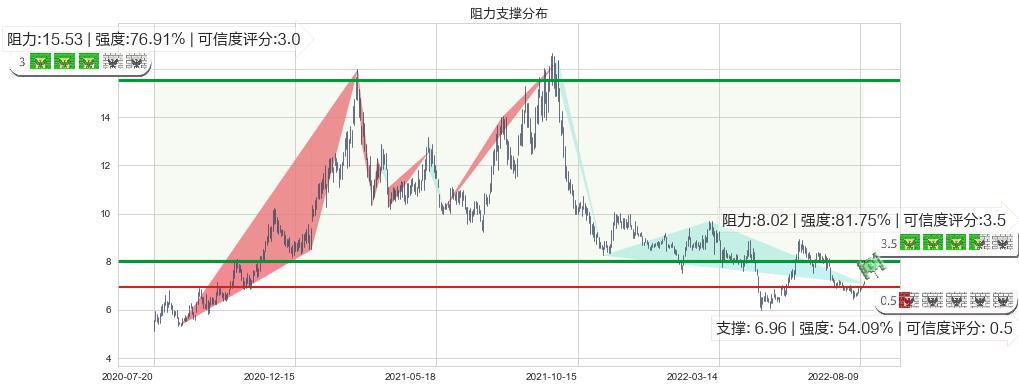 三友化工(sh600409)阻力支撑位图-阿布量化