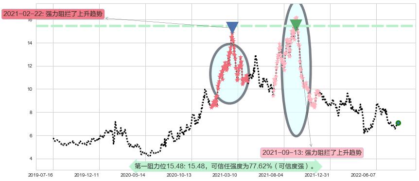 三友化工阻力支撑位图-阿布量化