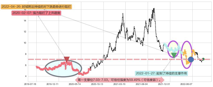 三友化工阻力支撑位图-阿布量化