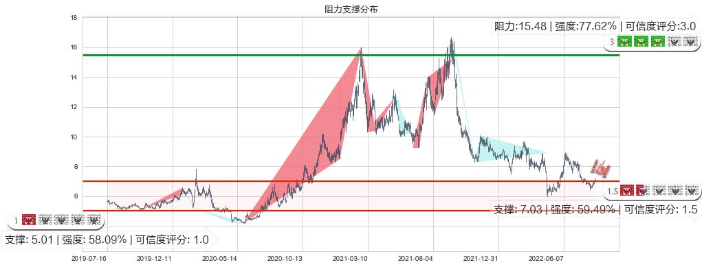 三友化工(sh600409)阻力支撑位图-阿布量化