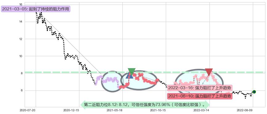 华胜天成阻力支撑位图-阿布量化