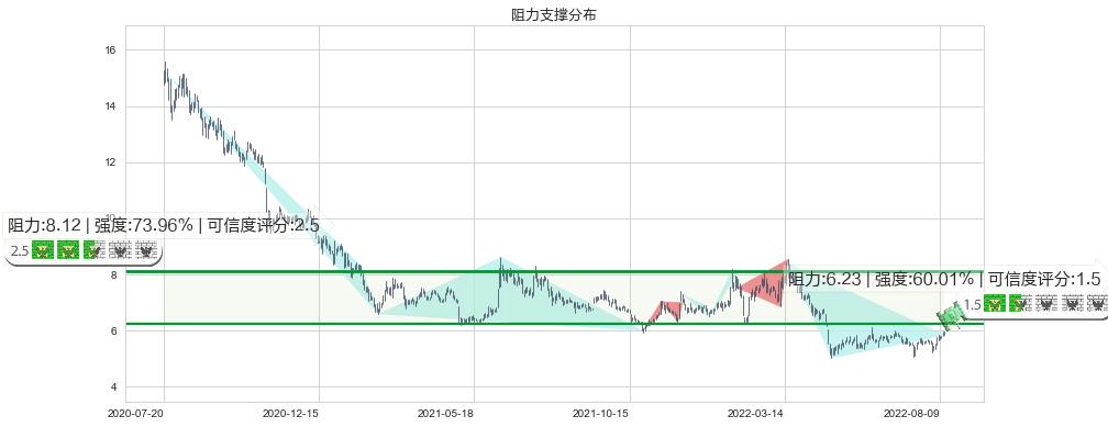 华胜天成(sh600410)阻力支撑位图-阿布量化